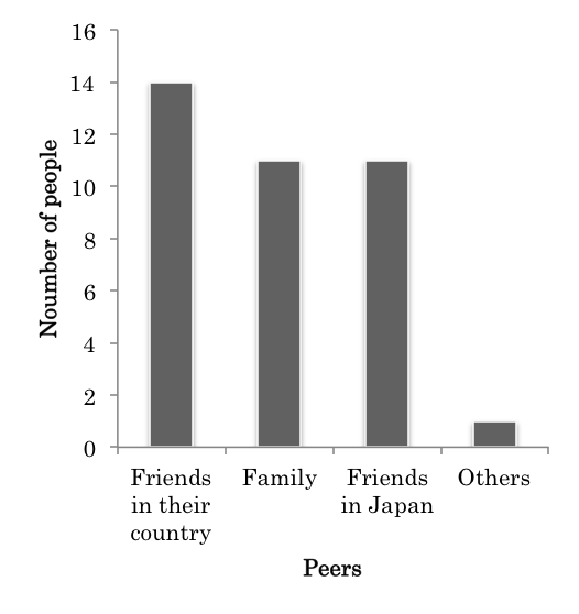 Figure 4. Participants’ SNS Peers