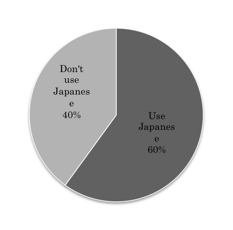 Figure 5. Participants’ Use of Japanese on SNS (N=15)