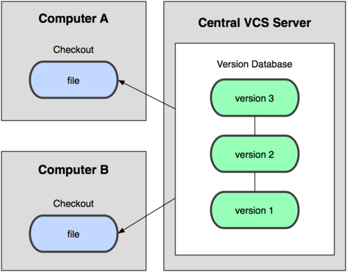 Figure 1-2. Centralized version control diagram.