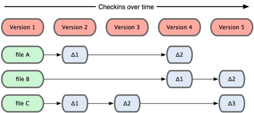 Figure 1-4. Other systems tend to store data as changes to a base version of each file.