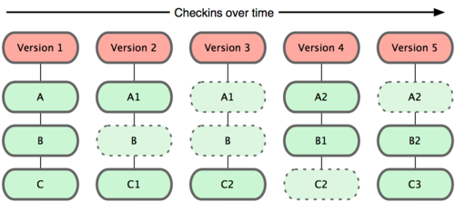 Figure 1-5. Git stores data as snapshots of the project over time.