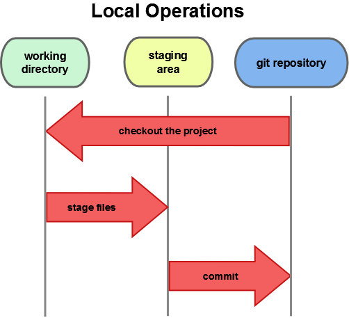 Figure 1-6. Working directory, staging area, and Git repository.