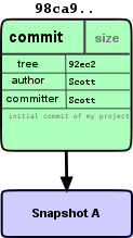 Figure 3-1. Single commit repository data.