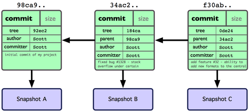 Figure 3-2. Git object data for multiple commits.