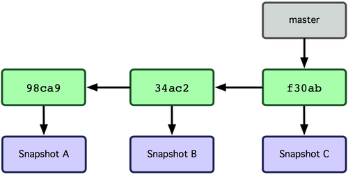 Figure 3-3. Branch pointing into the commit history.