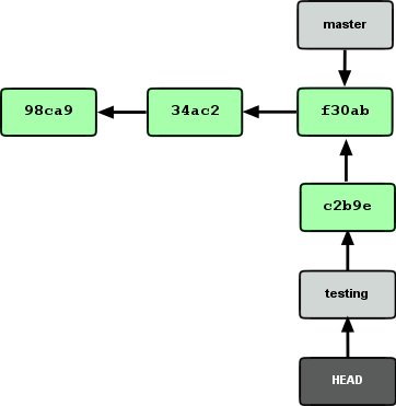 Figure 3-7. The branch that HEAD points to moves forward with each commit.