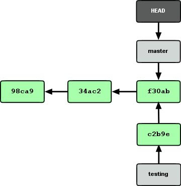 Figure 3-8. HEAD moves to another branch on a checkout.