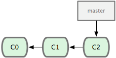 Figure 3-10. A short and simple commit history.