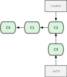 Figure 3-12. The iss53 branch has moved forward with your work.