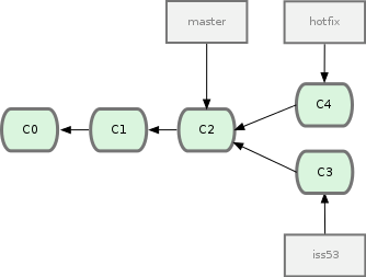 Figure 3-13. hotfix branch based back at your master branch point.