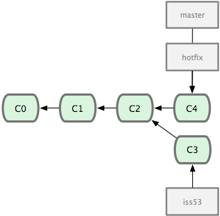 Figure 3-14. Your master branch points to the same place as your hotfix branch after the merge.