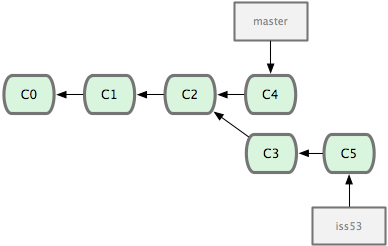 Figure 3-15. Your iss53 branch can move forward independently.