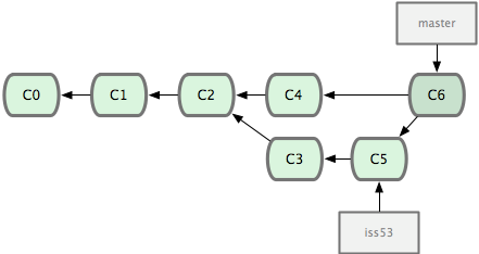 Figure 3-17. Git automatically creates a new commit object that contains the merged work.