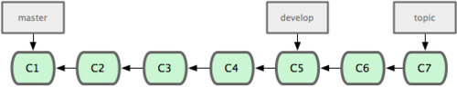 Figure 3-18. More stable branches are generally farther to the left in commit history.