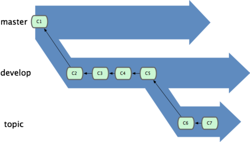 Figure 3-19. It may be helpful to think of your branches as silos.