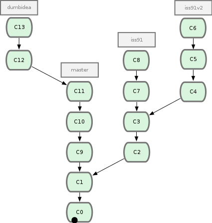 Figure 3-20. Your commit history with multiple topic branches.