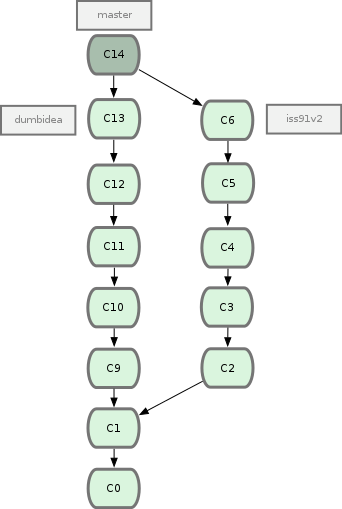 Figure 3-21. Your history after merging in dumbidea and iss91v2.