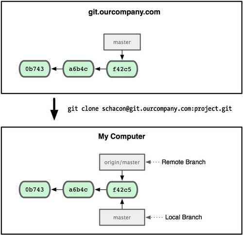 Figure 3-22. A Git clone gives you your own master branch and origin/master pointing to origin’s master branch.
