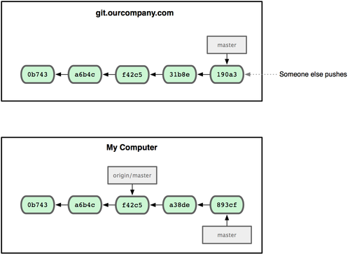 Figure 3-23. Working locally and having someone push to your remote server makes each history move forward differently.