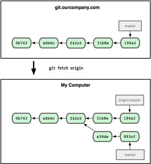 Figure 3-24. The git fetch command updates your remote references.