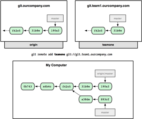 Figure 3-25. Adding another server as a remote.