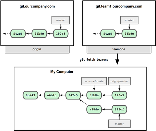 Figure 3-26. You get a reference to teamone’s master branch position locally.