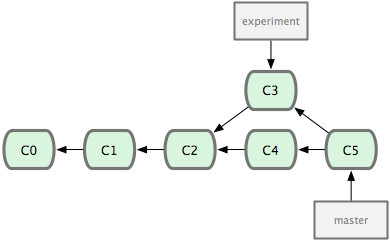 Figure 3-28. Merging a branch to integrate the diverged work history.