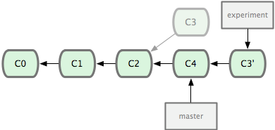 Figure 3-29. Rebasing the change introduced in C3 onto C4.