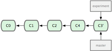 Figure 3-30. Fast-forwarding the master branch.