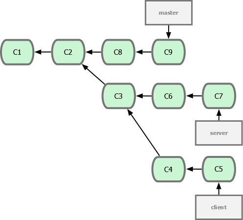 Figure 3-31. A history with a topic branch off another topic branch.