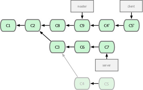 Figure 3-32. Rebasing a topic branch off another topic branch.