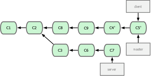 Figure 3-33. Fast-forwarding your master branch to include the client branch changes.