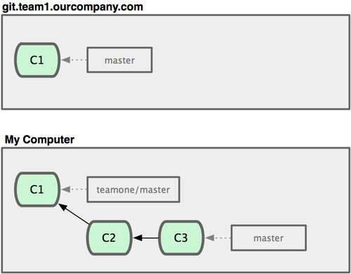 Figure 3-36. Clone a repository, and base some work on it.