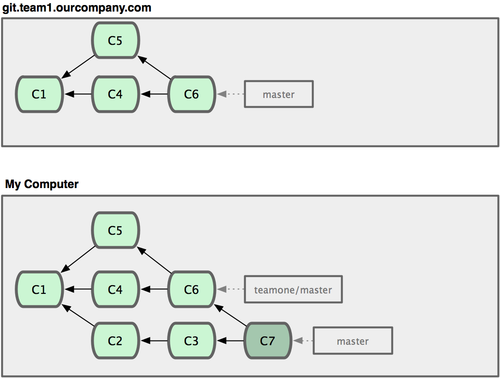 Figure 3-37. Fetch more commits, and merge them into your work.