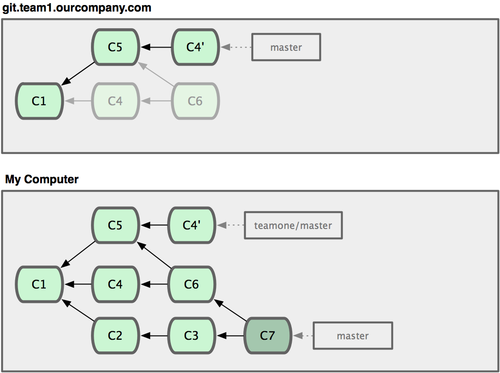 Figure 3-38. Someone pushes rebased commits, abandoning commits you’ve based your work on.