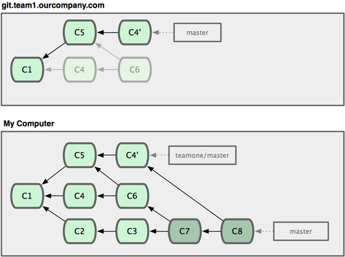 Figure 3-39. You merge in the same work again into a new merge commit.