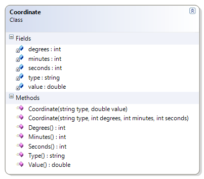 Coordinate Class Diagram