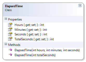 ElapsedTime Class Diagram