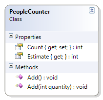 PeopleCounter Class Diagram