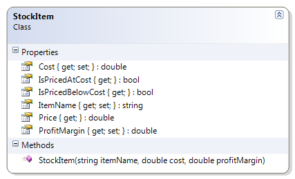 StockItem Class Diagram