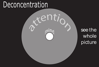 Figure VM.PDA.2: Deconcentration of attention