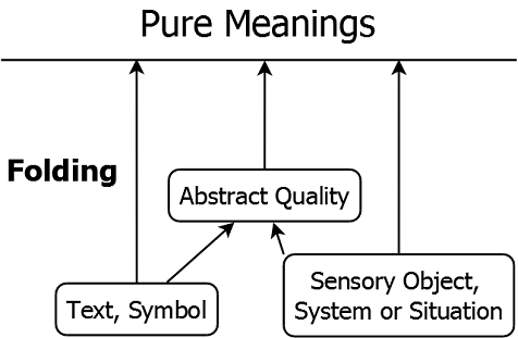 Figure PM.1: Folding a pure meaning