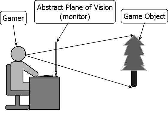 Figure VM.APV: A metaphorical explanation of the Abstract Plane of Vision