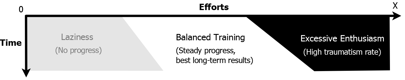 Figure SN.1 Thresholds of balanced training over time