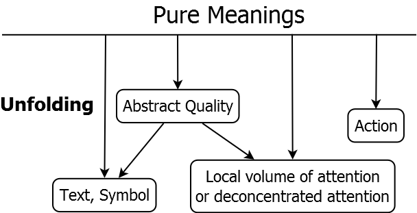 Figure PM.2: Unfolding a pure meaning