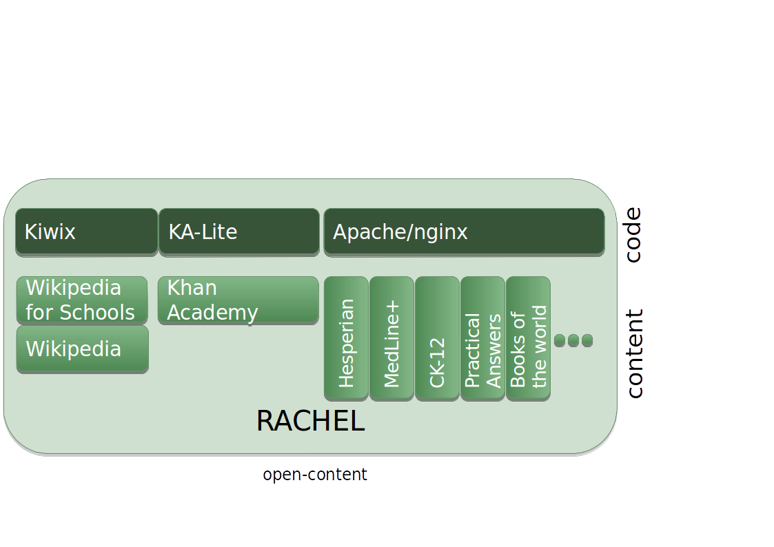 Blocks of Software in RACHEL