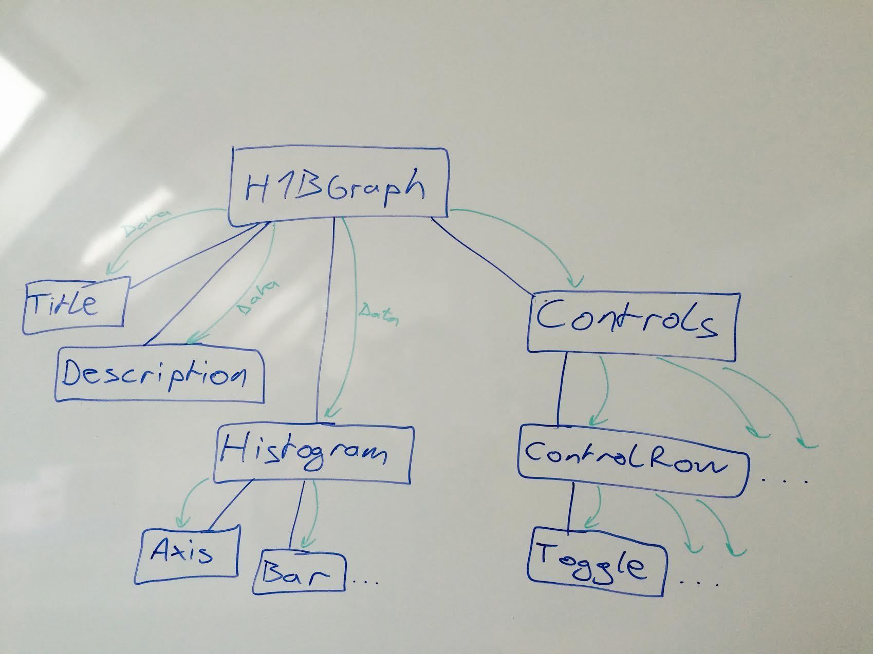 Data flows down