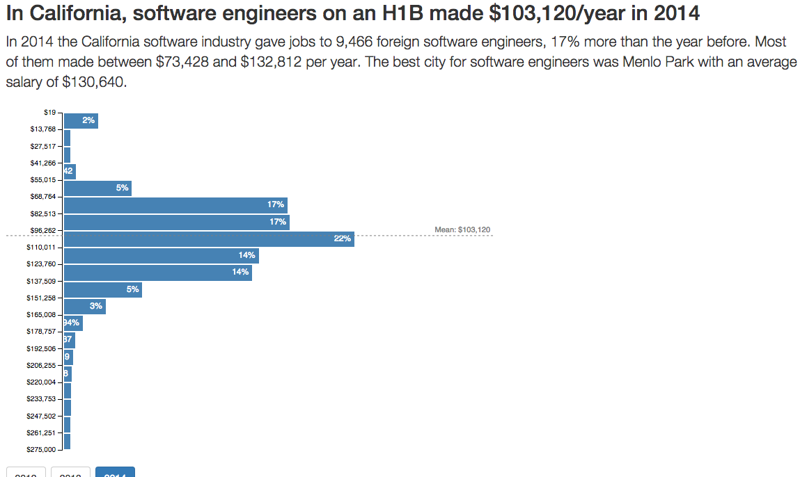 H1B salary distribution for engineers in California