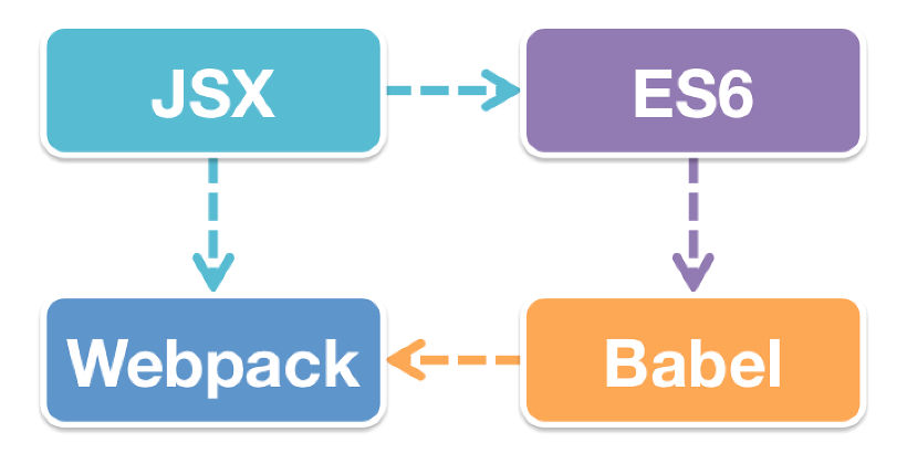 React Dependency Stack