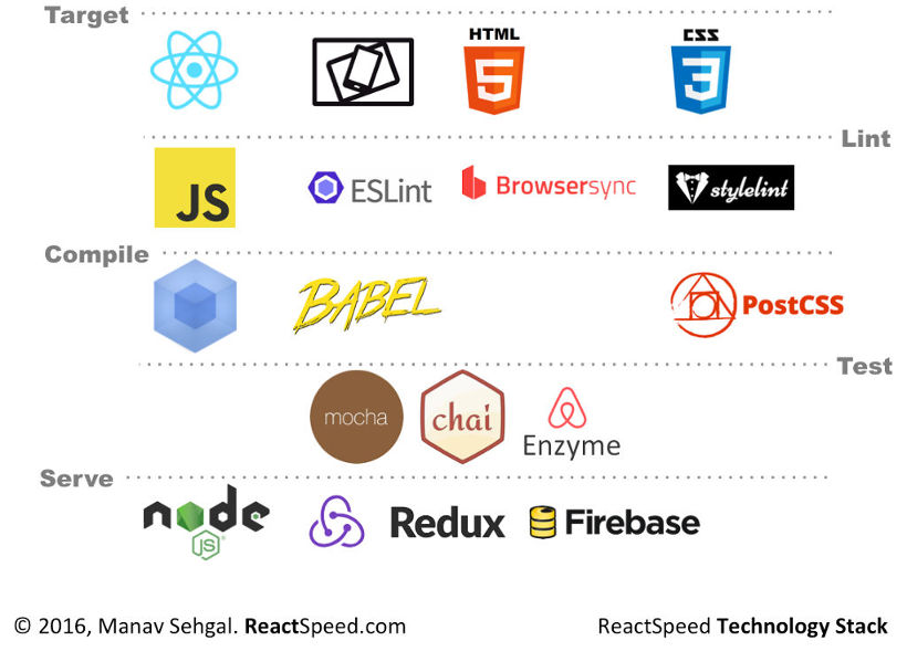 ReactSpeed Technology Stack